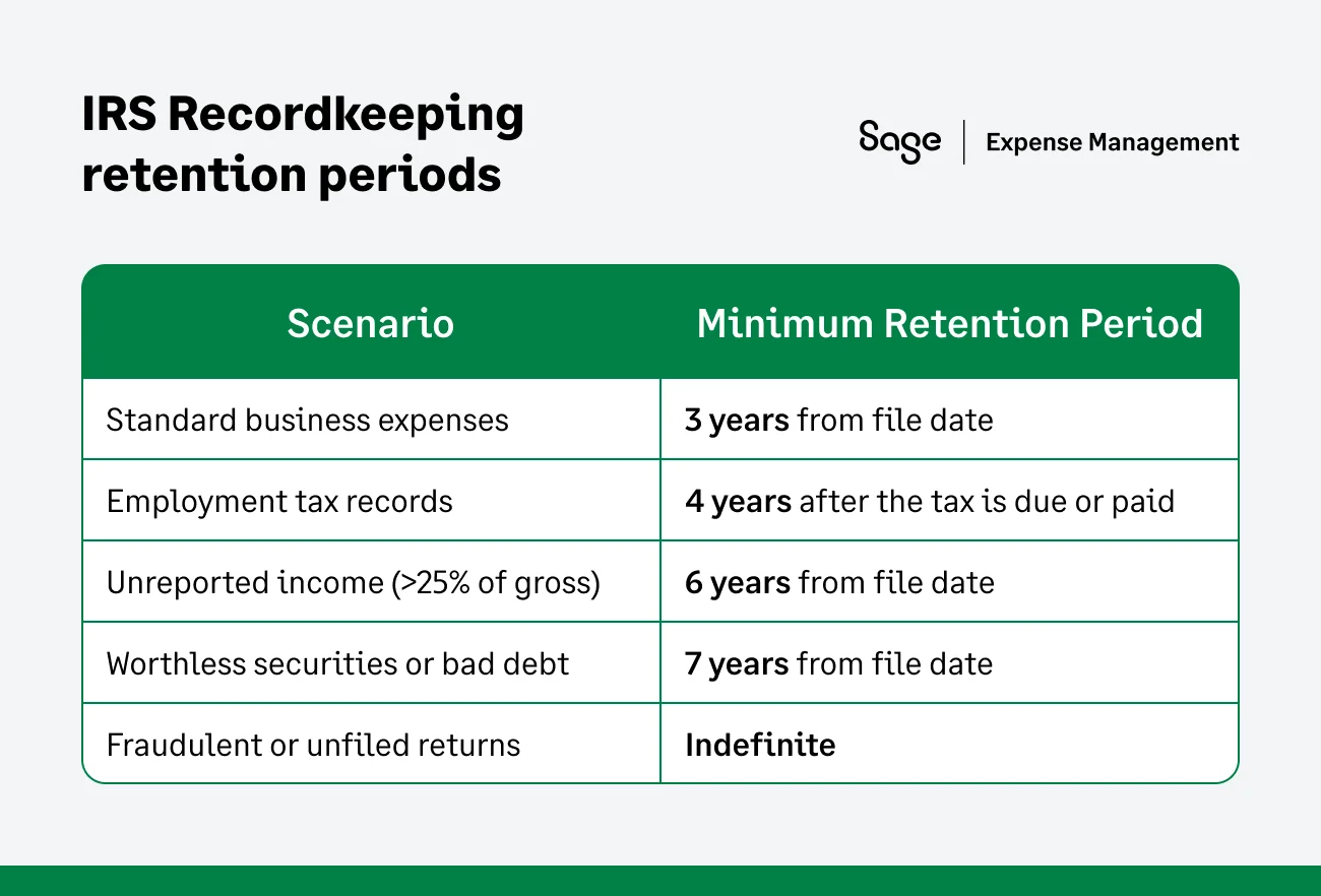 IRS recordkeeping retention periods
