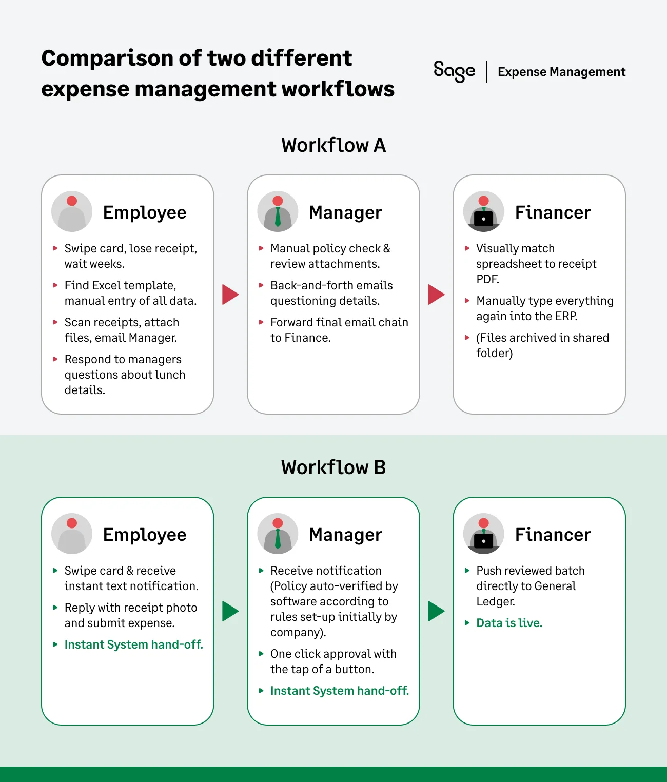 A Side-by-Side Comparison of expense management workflows