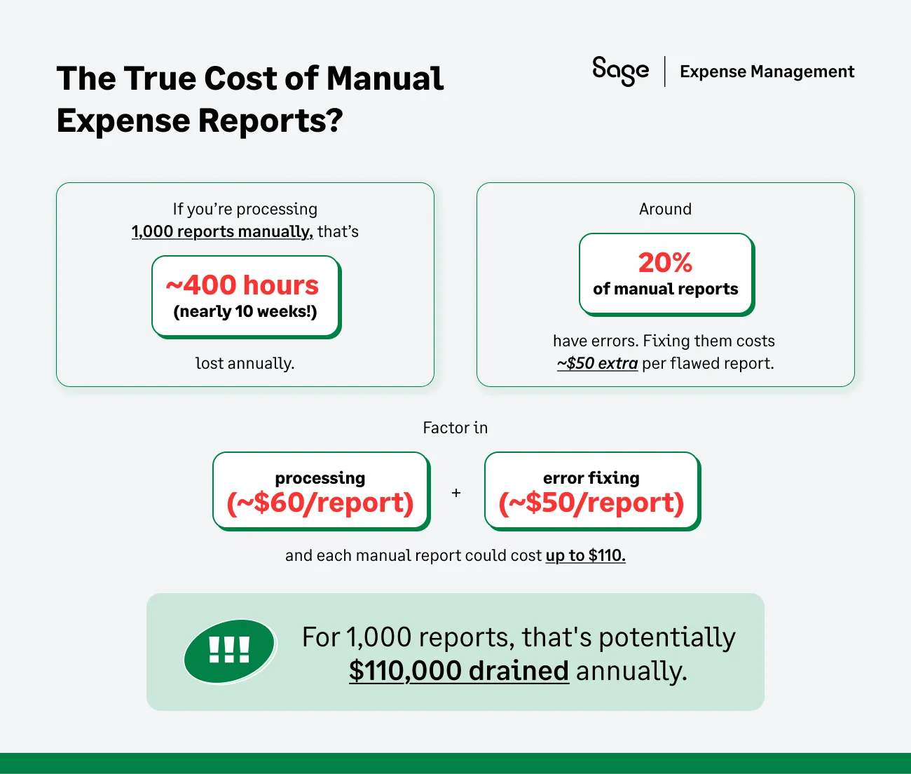 The true cost of manual expense reports