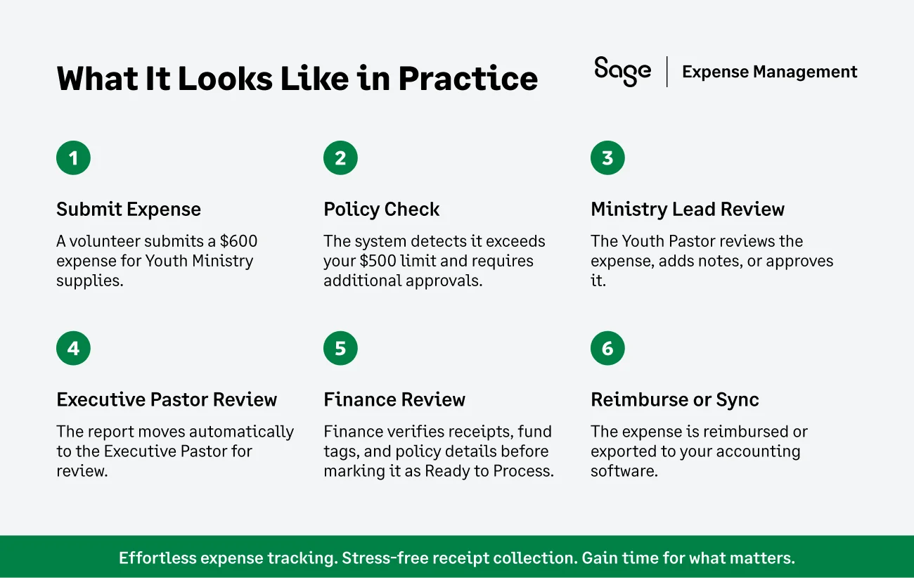 How church expenses move through multi-level approvals