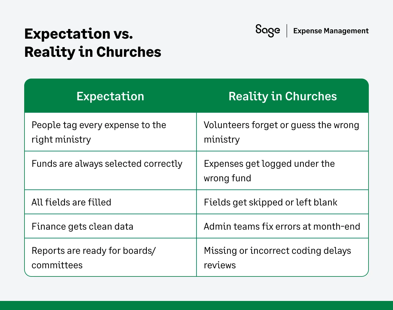 Expectation vs reality of expense coding in churches