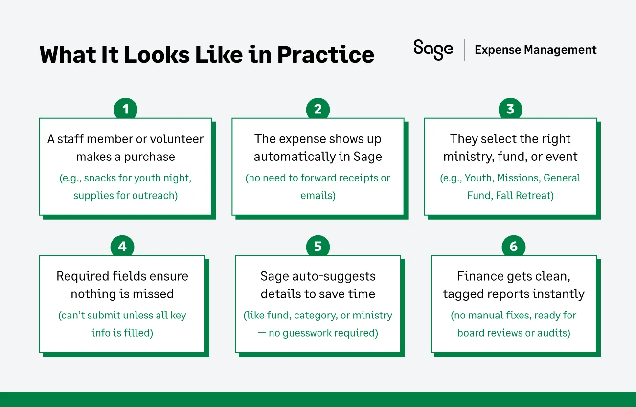 How Sage Expense Management codes church expenses correctly from submission to export