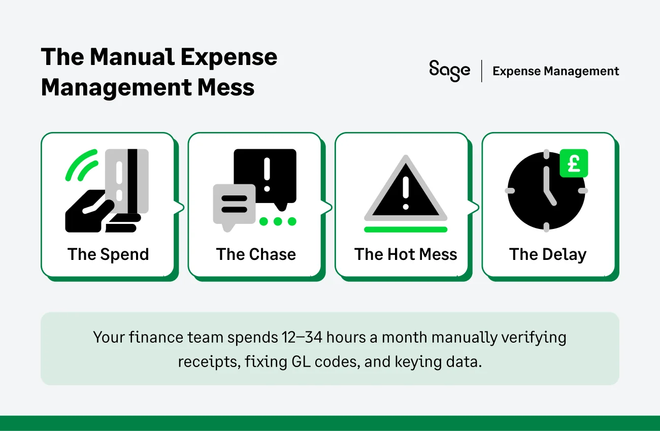 The Traditional (Manual) Expense Management Process Breakdown