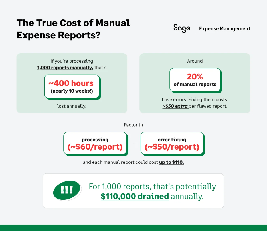 The Cost of Manual Expense Reporting