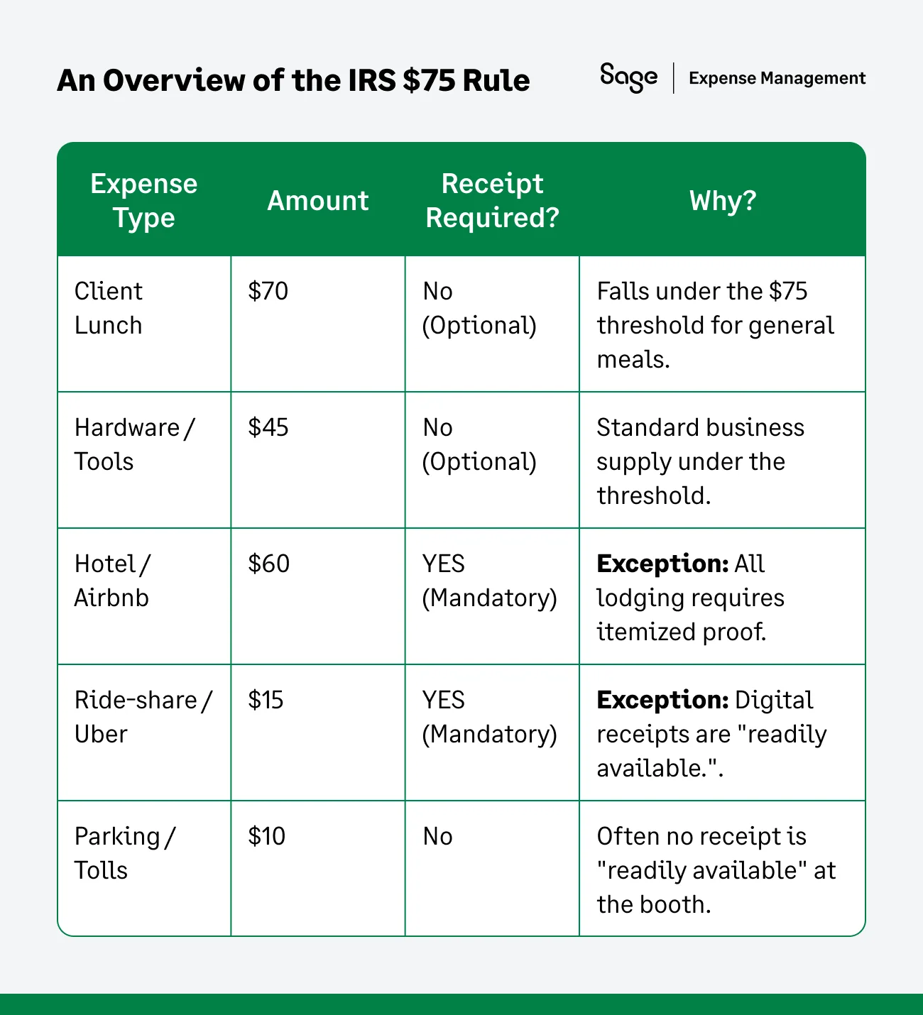 IRS $75 rule overview