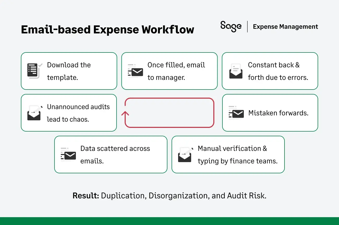Email-based expense workflow