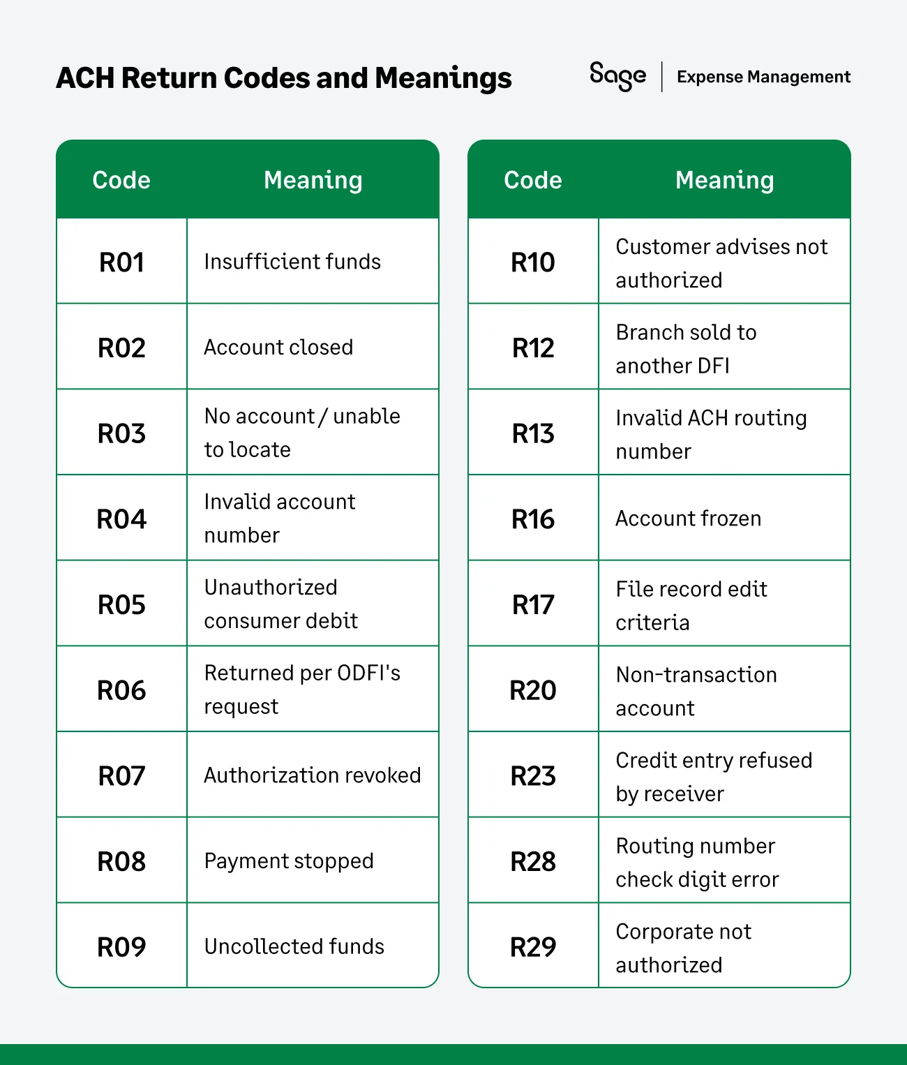 ACH Return Codes and Meanings