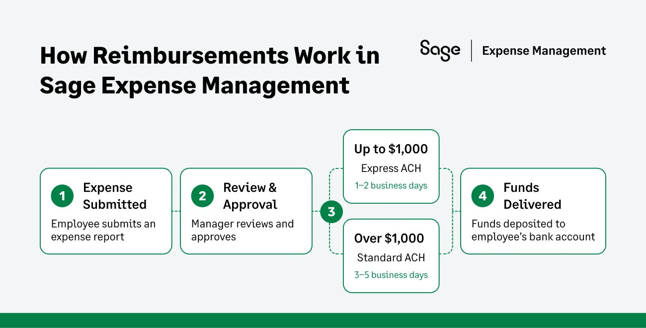 How reimbursements work in Sage Expense Management with Express ACH and Standard ACH