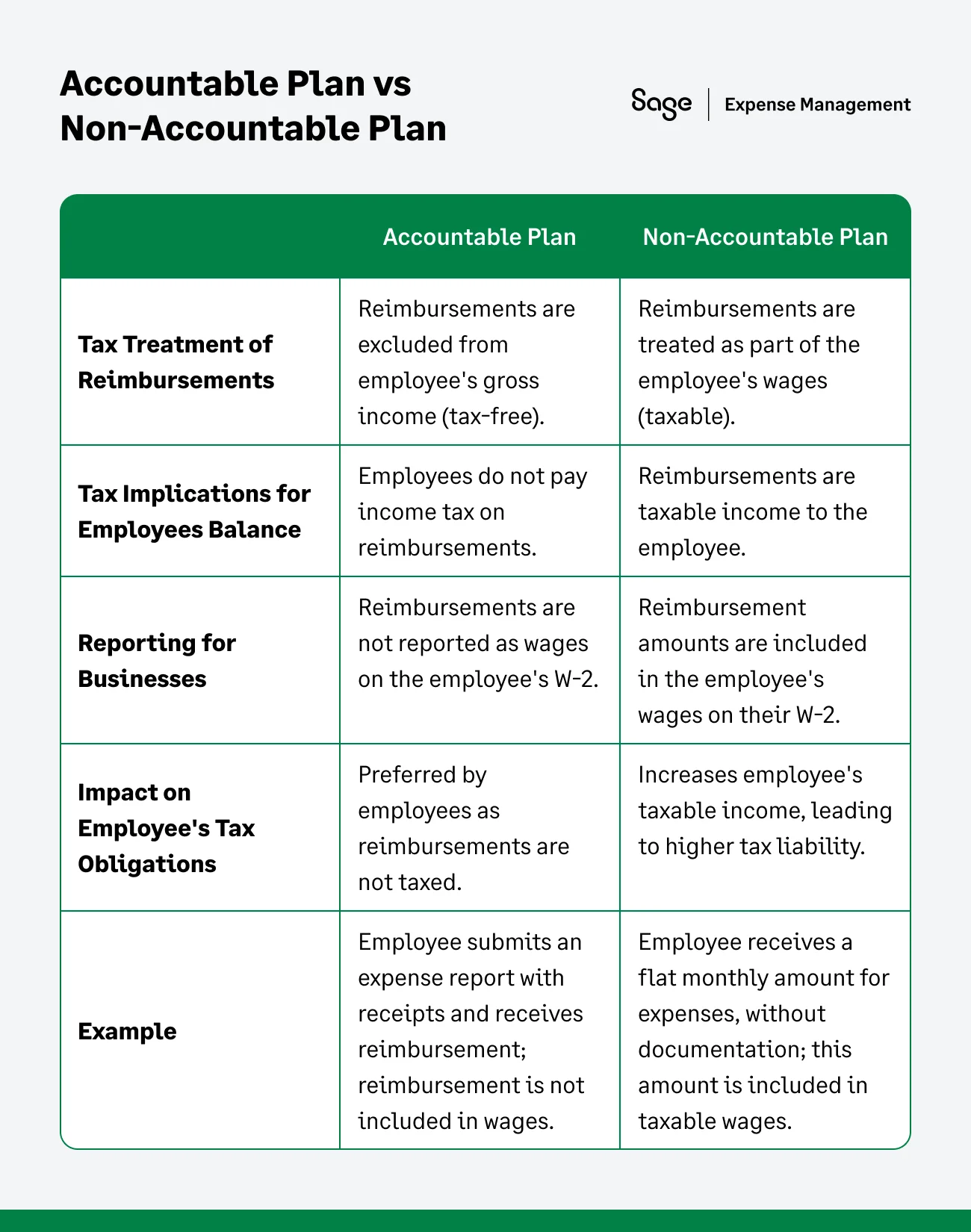 Accountable vs. Non-Accountable Plans 