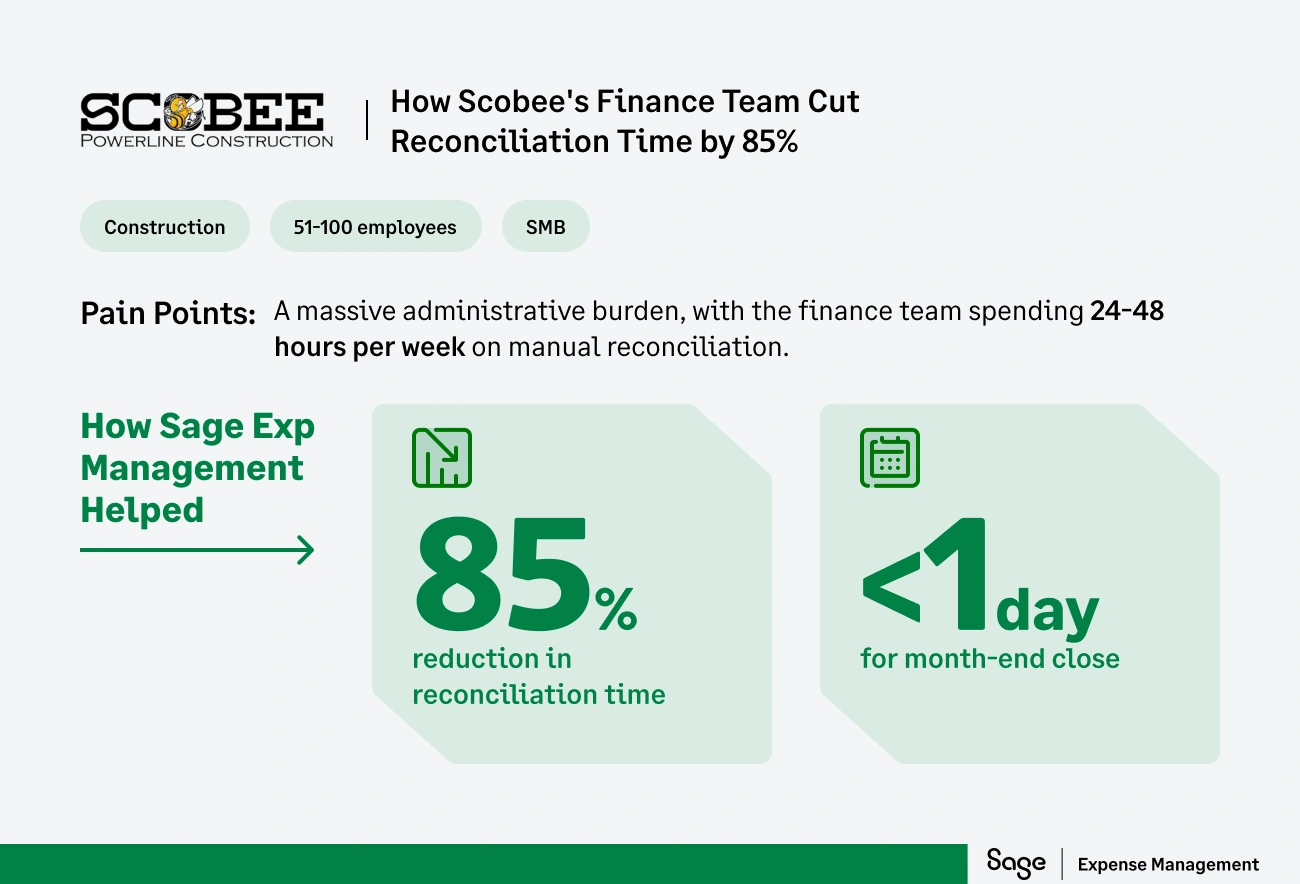 How Sage expense management helped Scoobee’s finance team reduce their credit card reconciliation time