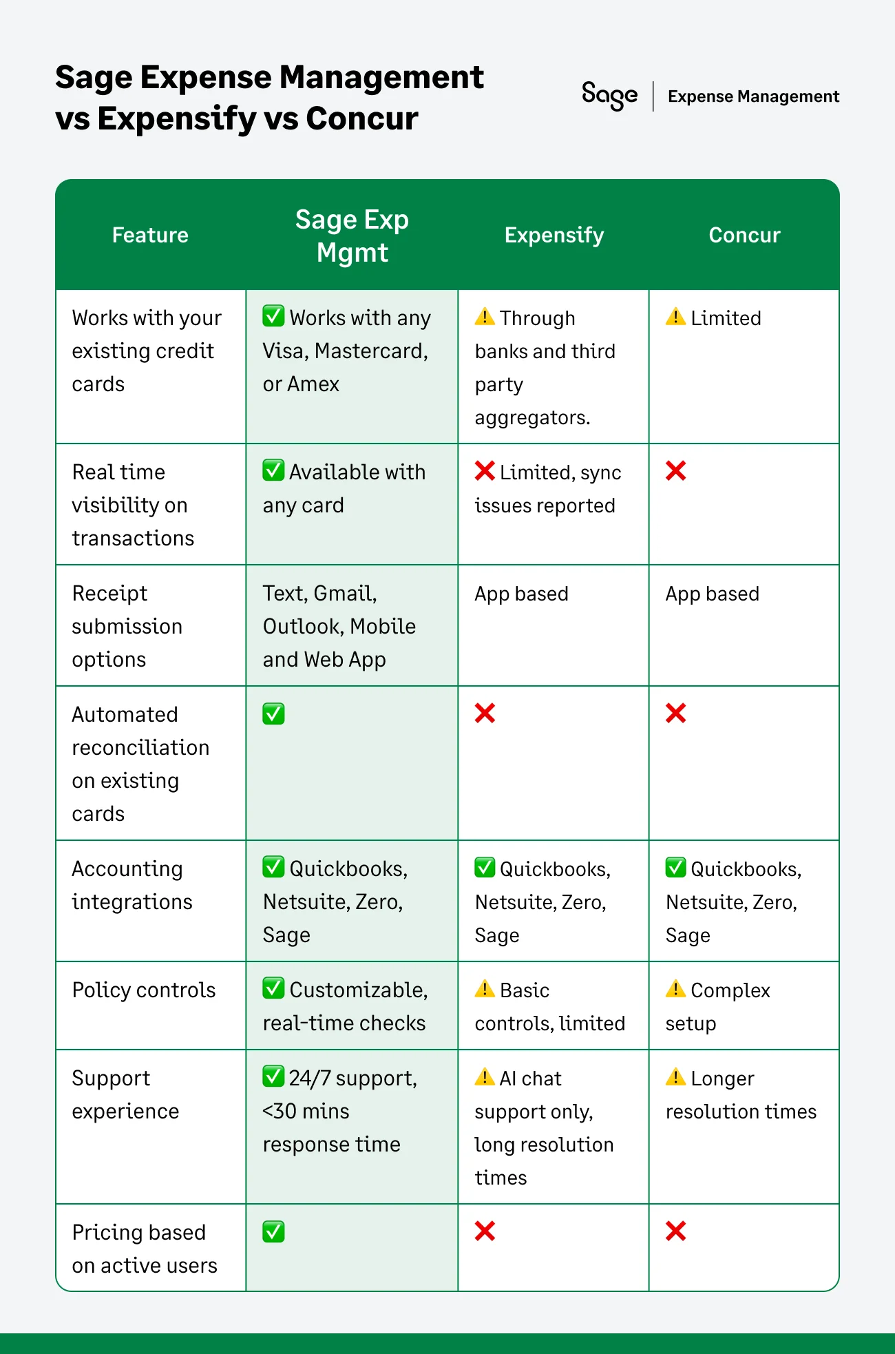 Table showing the differences between Sage Expense Management, Expensify, and Concur