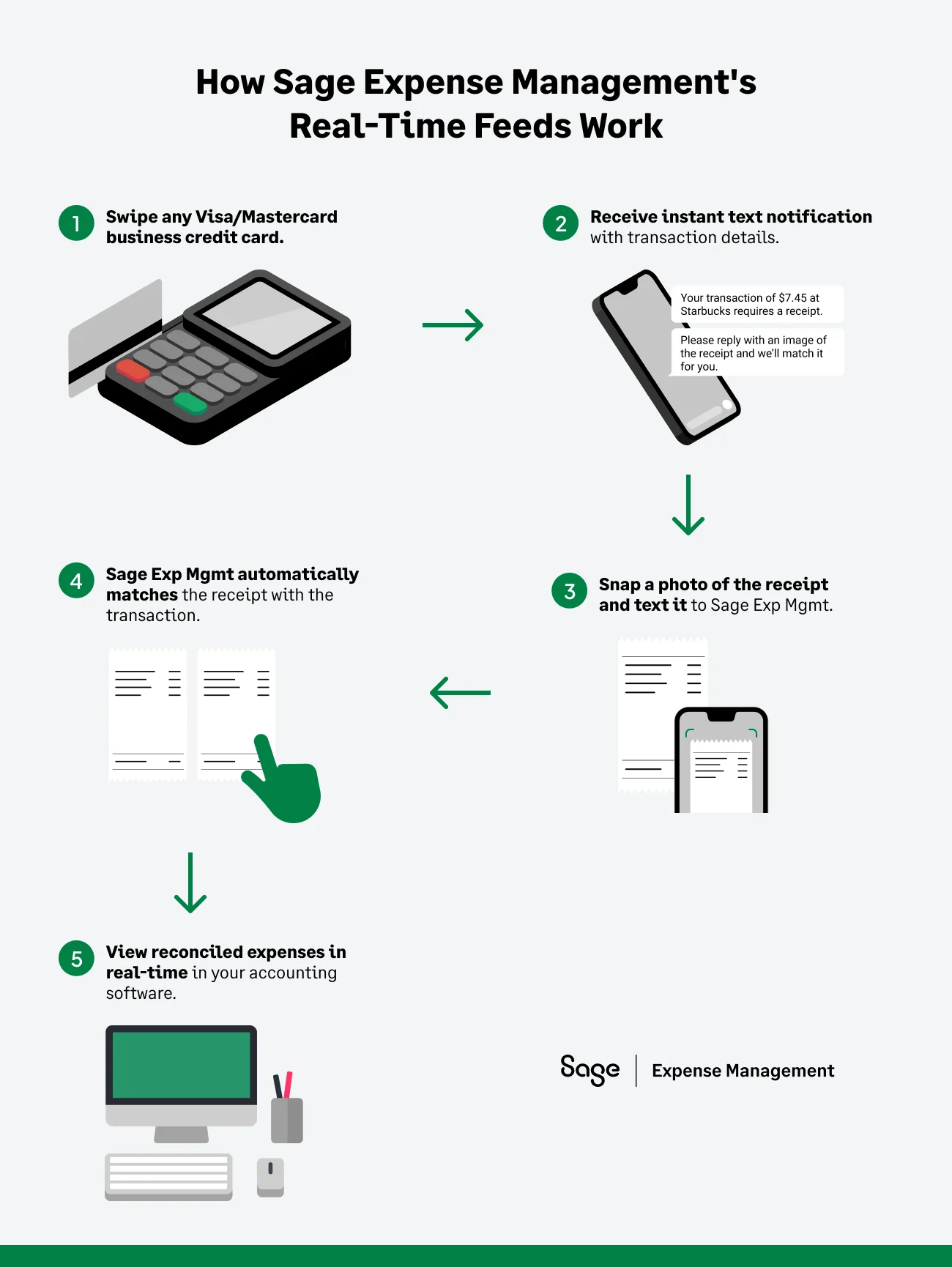 Infographic of how Sage Expense Management Real time feeds work