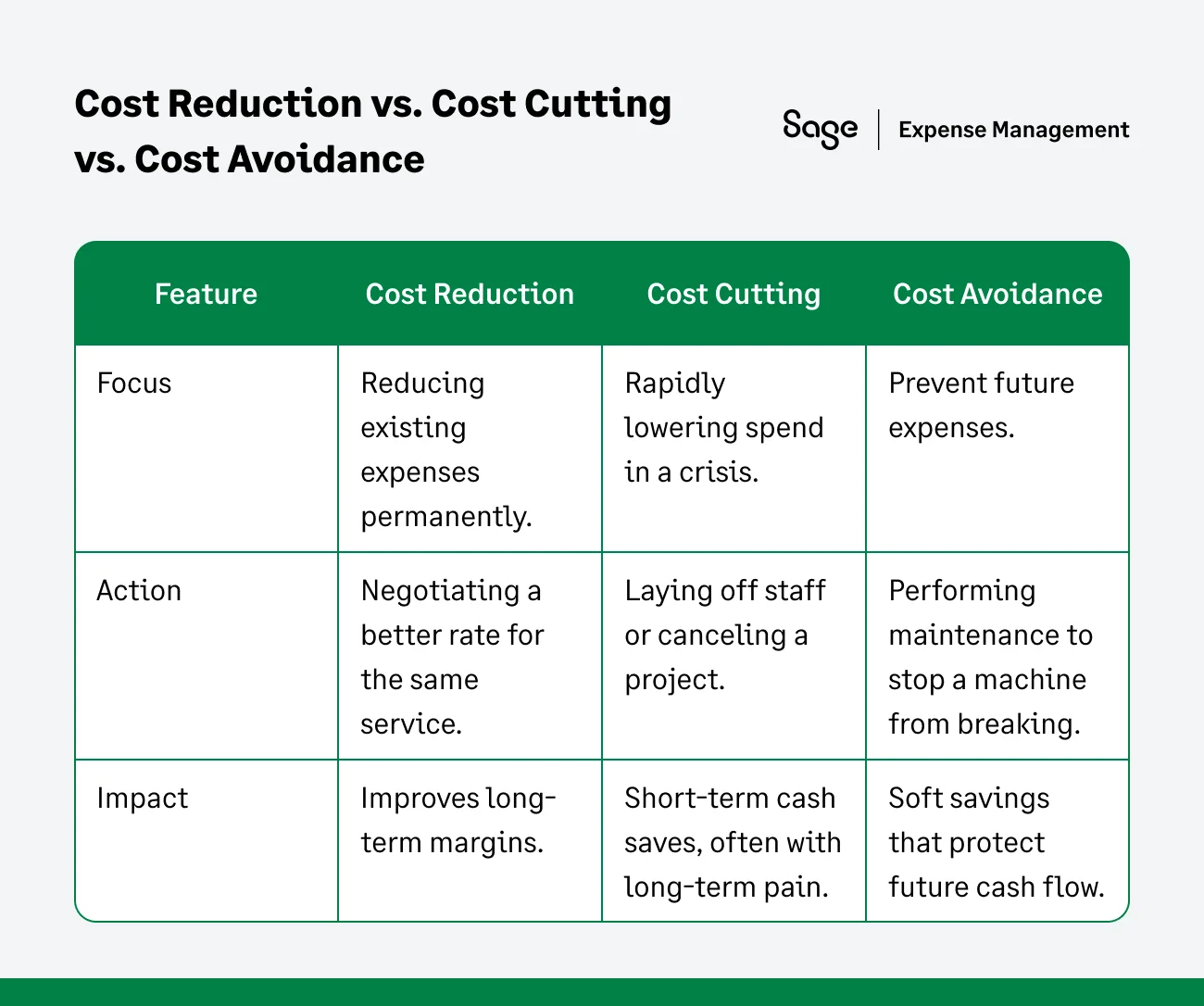 Cost Reduction vs. Cost Cutting vs. Cost Avoidance