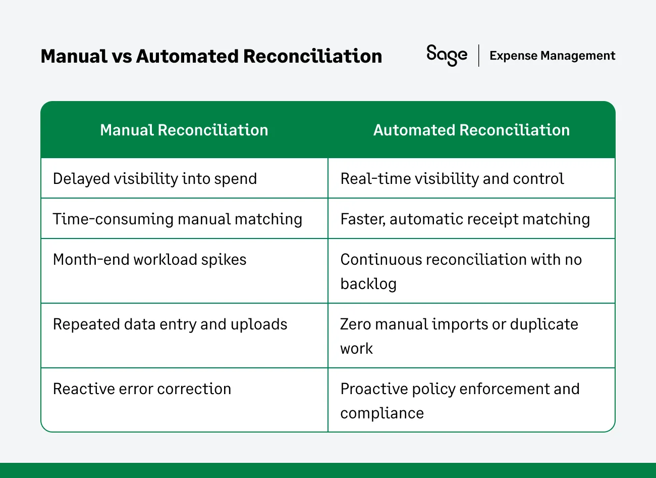 Comparison of manual vs automated credit card reconciliation workflows