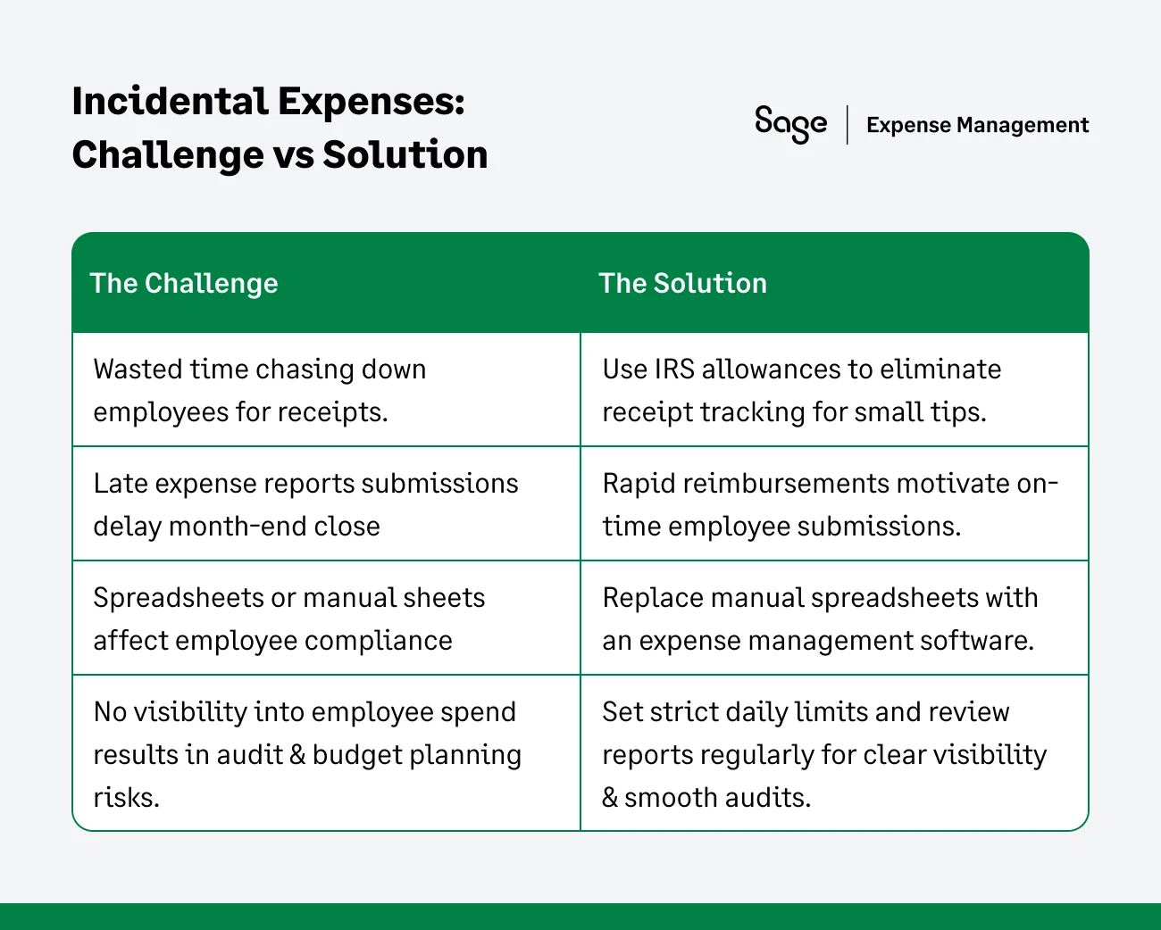 Challenges in Managing Incidental Expenses