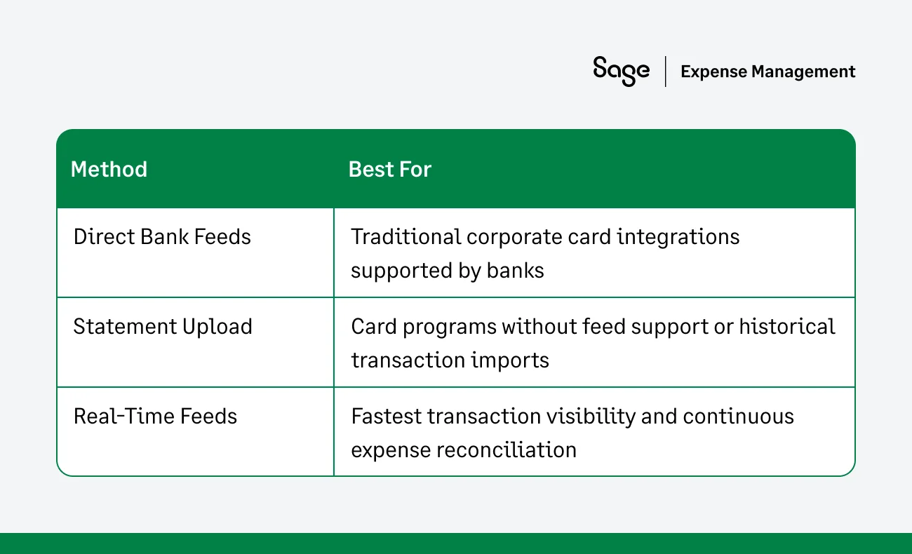 Comparison table showing corporate card integration methods—direct bank feeds, statement upload, and real-time feeds—and their best use cases
