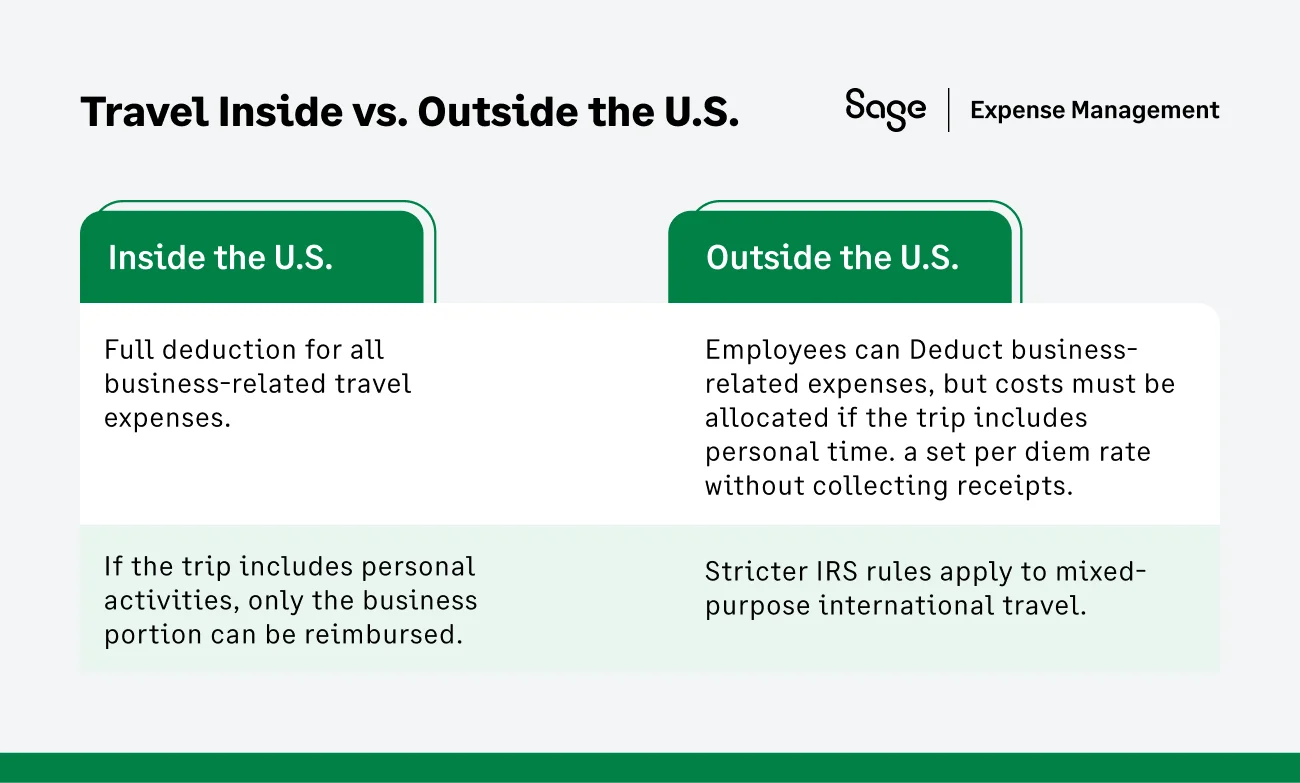 IRS rules for travel inside vs outside the US