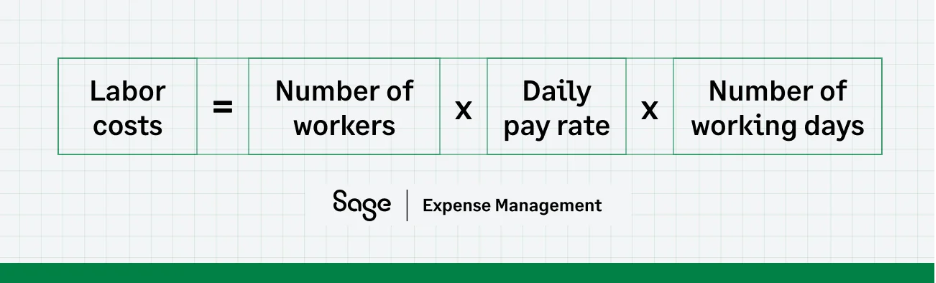 Infographic showing how labor cost is calculated