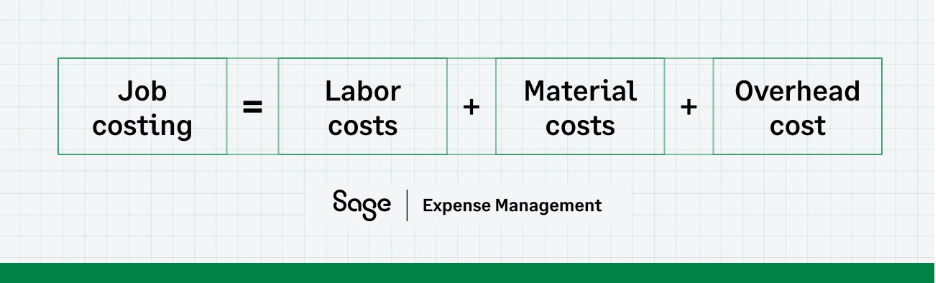 Infographic showing how job cost is calculated