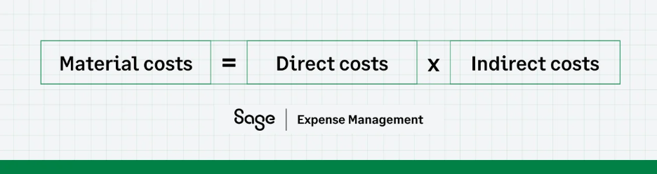 Infographic showing how material cost is calculated
