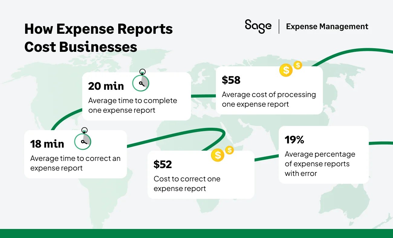 How expense reports cost businesses