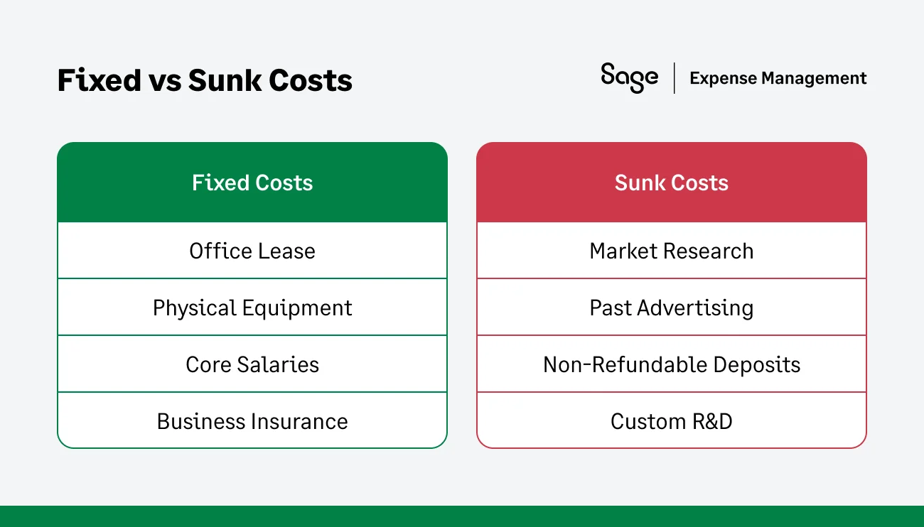 Fixed Costs vs. Sunk Costs