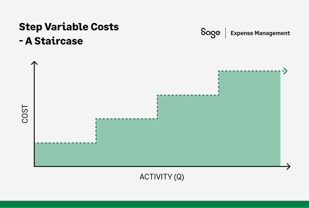 Step-Variable Costs