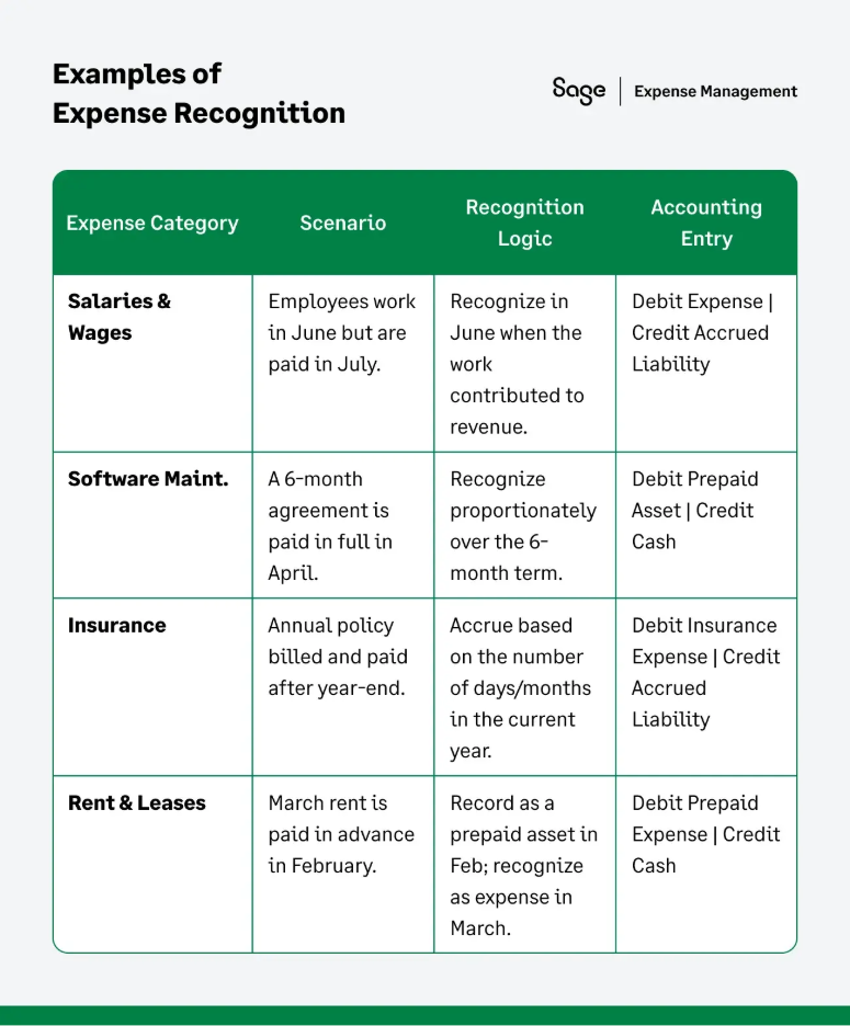 Examples of expense recognition