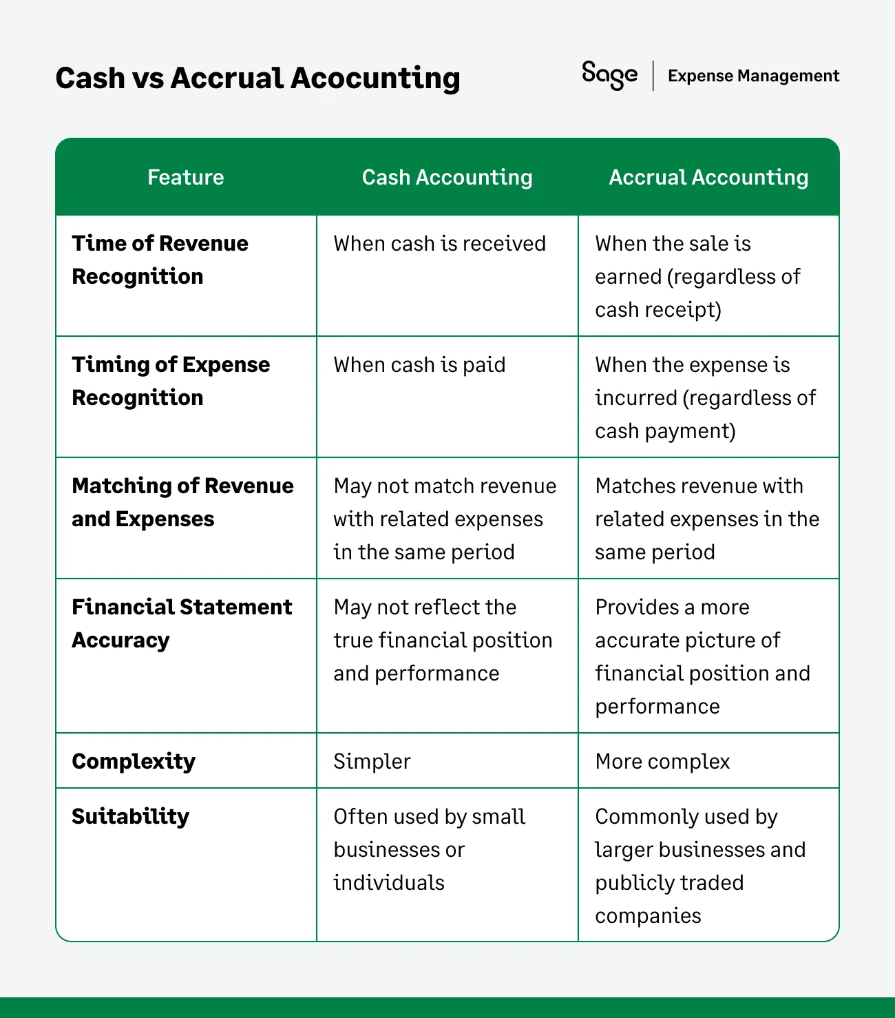 Cash Accounting vs. Accrual Accounting