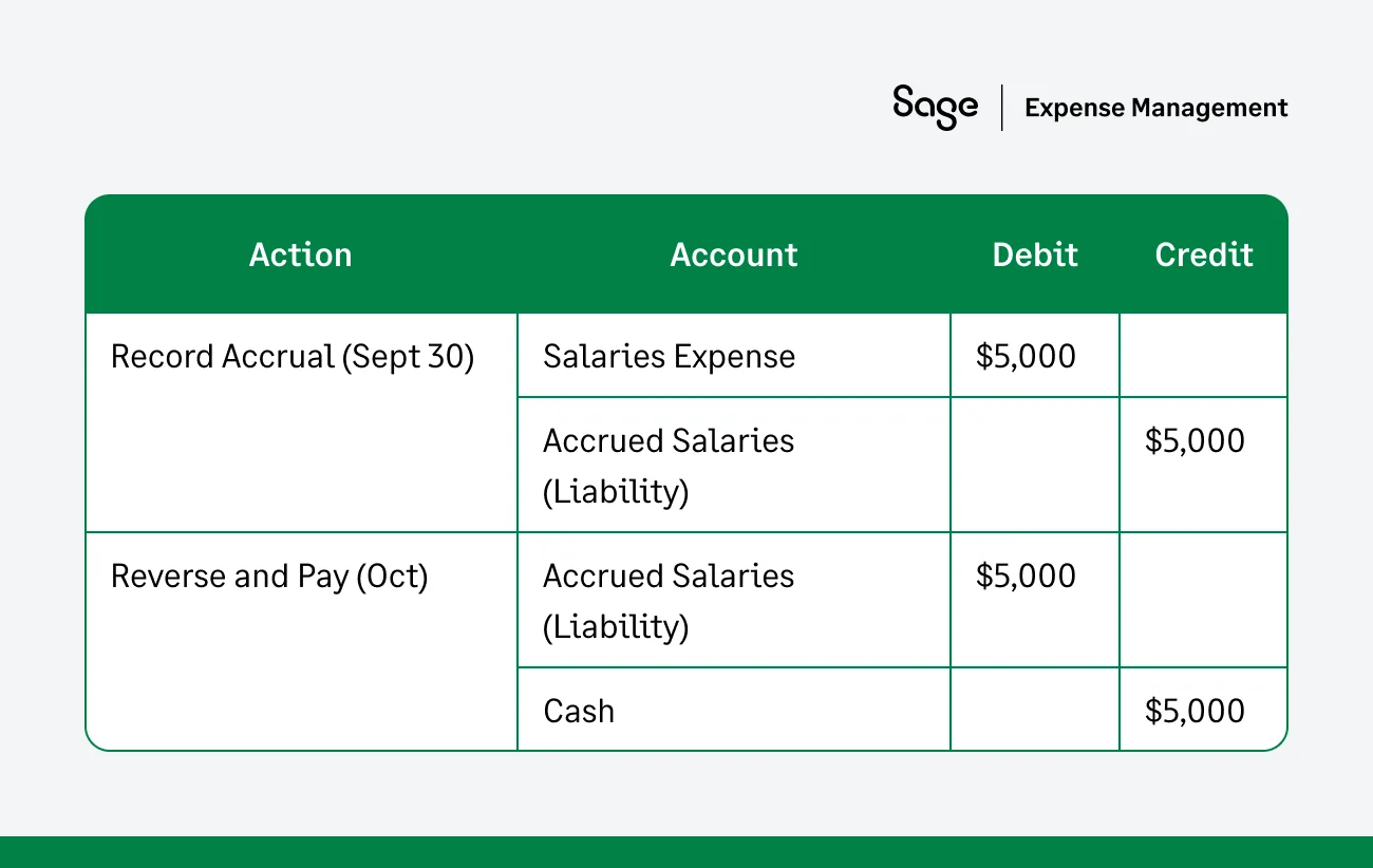 Salaries and Wages 