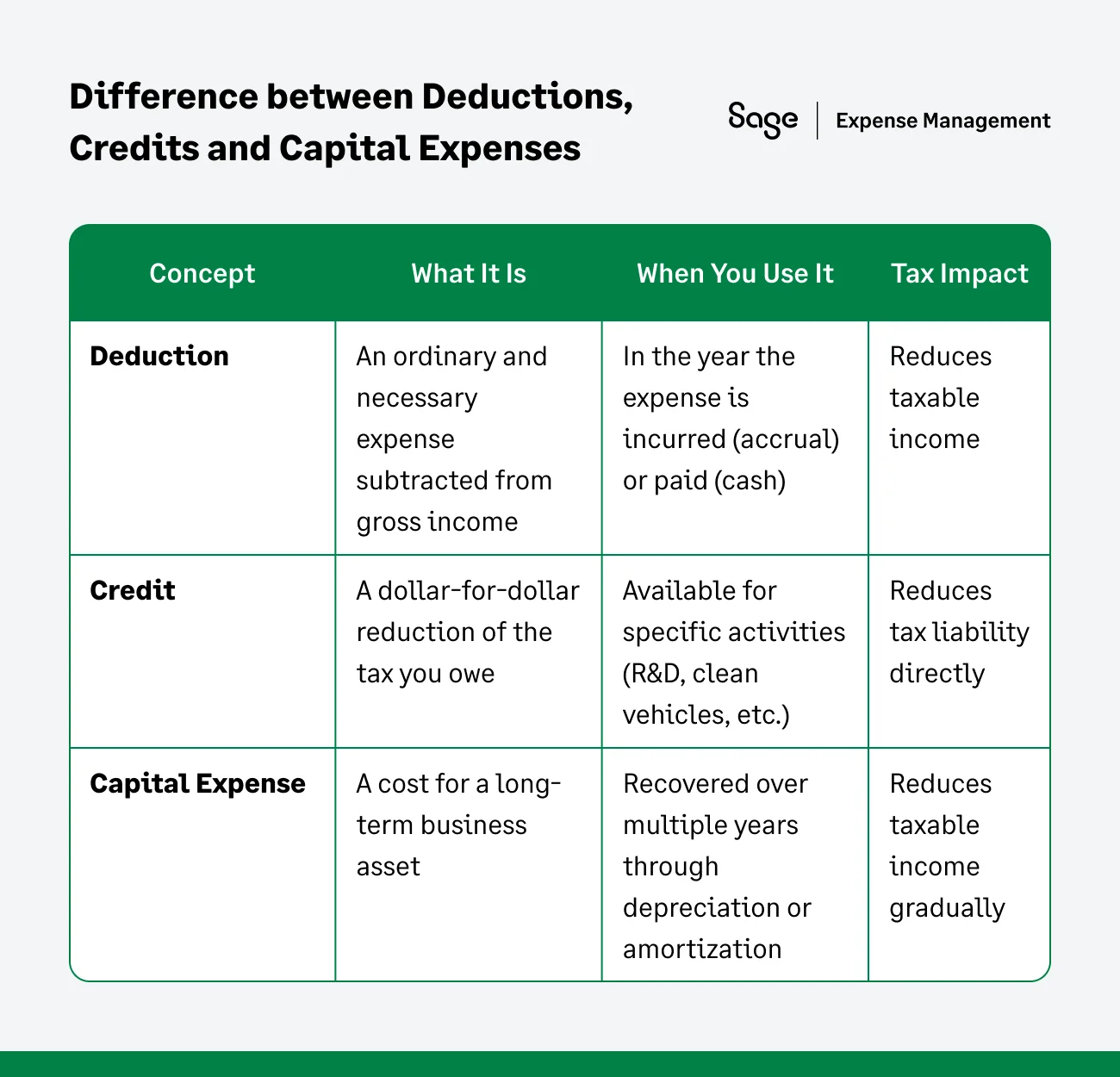 A table showing the difference between Deductions, Credits and Capital Expenses and their tax impact