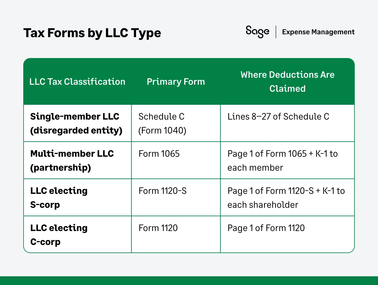Table showing Tax Forms to use by LLC Type