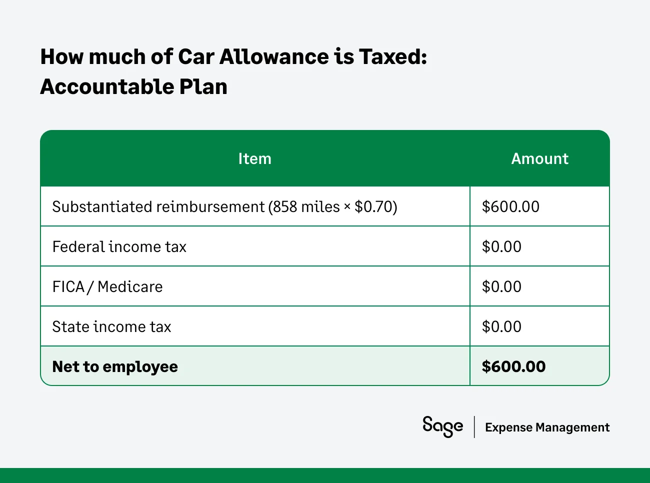 How is car allowance taxed in an accountable plan