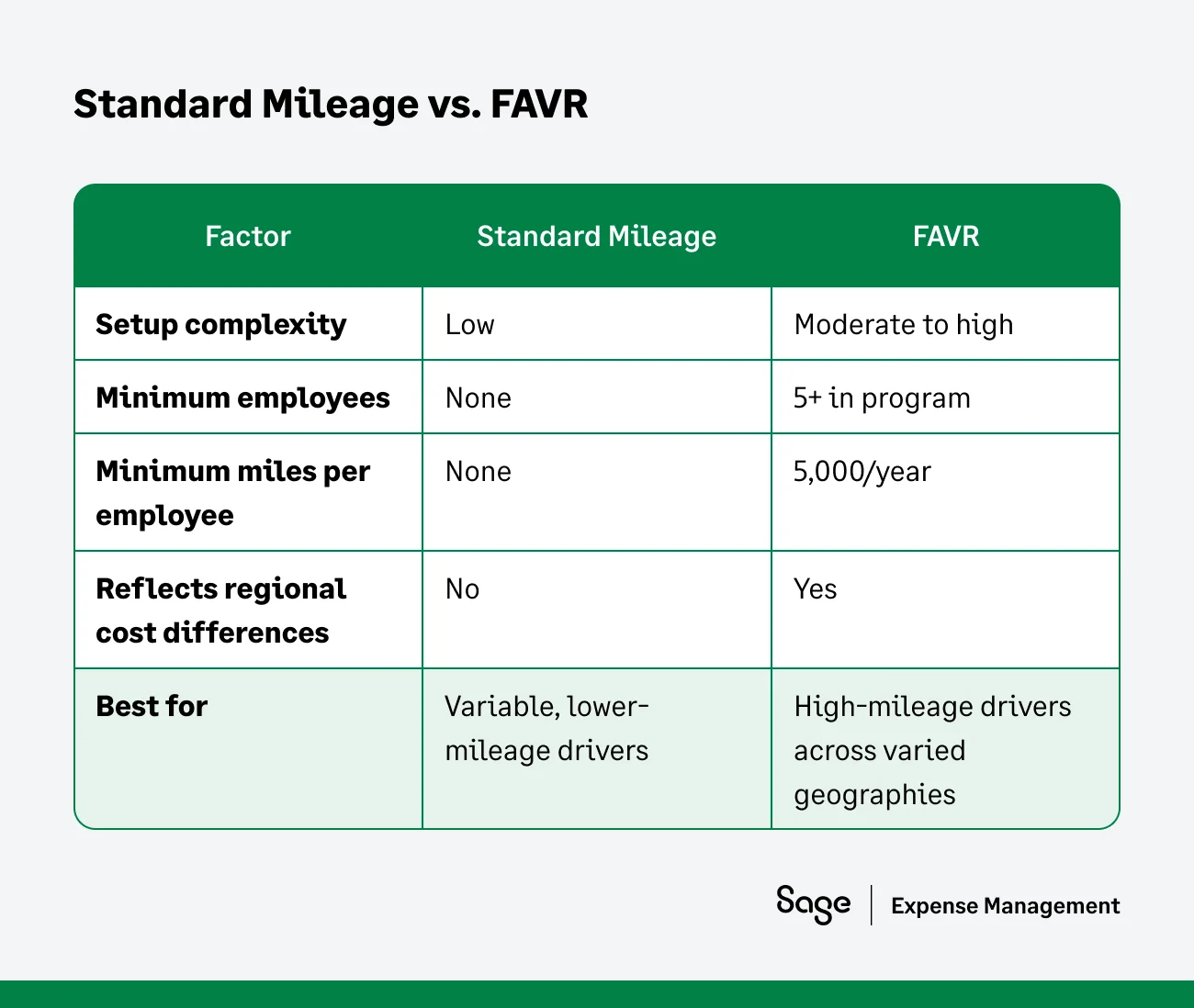 FAVR vs Standard Mileage