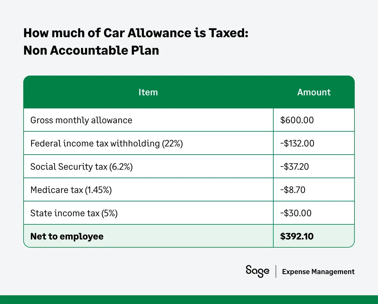 How is car allowance taxed in a non-accountable plan