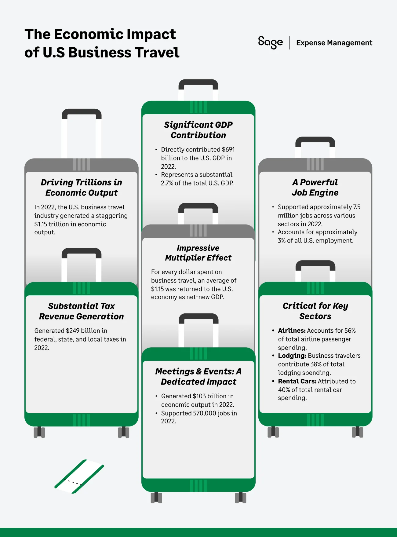 What is the Economic Impact of U.S. Business Travel?