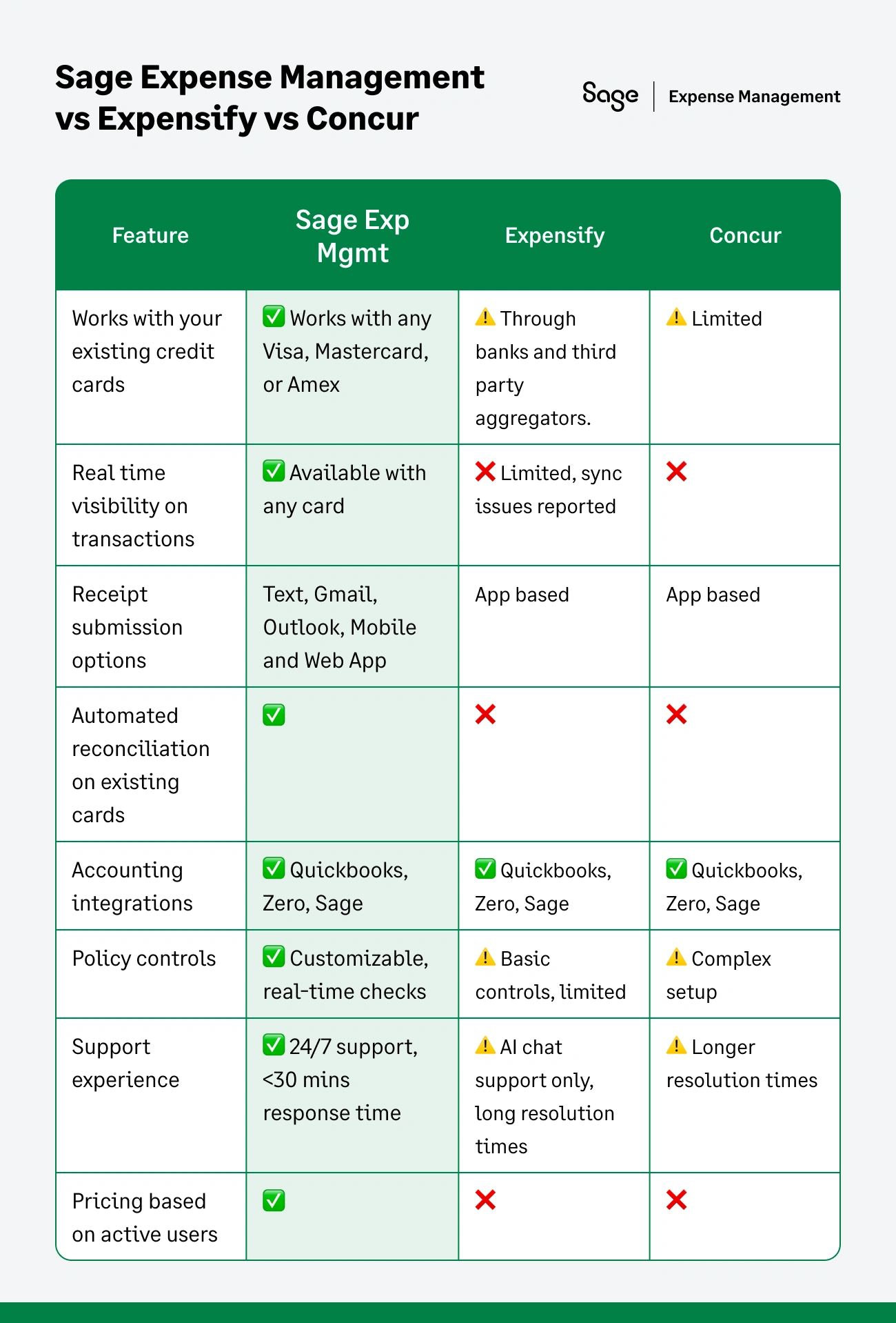 Table showing the differences between Sage Expense Management, Expensify, and Concur