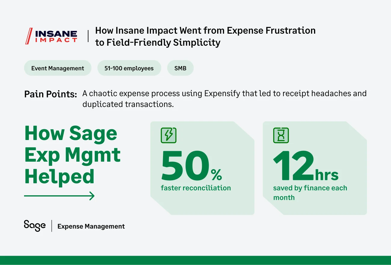 How Fyle helped Insane Impact's Field Team's Mobile Expense Management