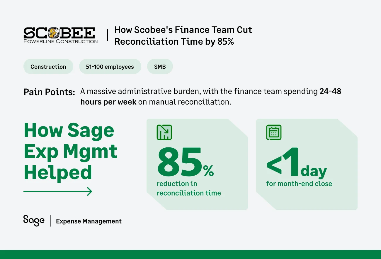 How Fyle helped Scobee Powerline Construction For High-Volume Credit Card Reconciliation