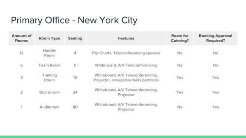 A table denoting various room types and features for the New York office.
