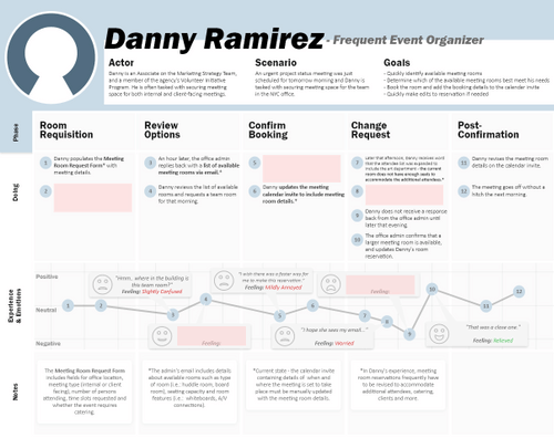 An incomplete journey map for Danny, a frequent event organizer.