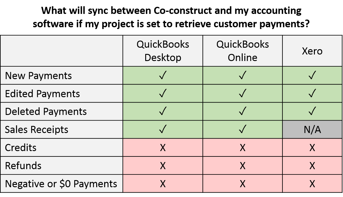 CoConstruct and accounting software syncing chart