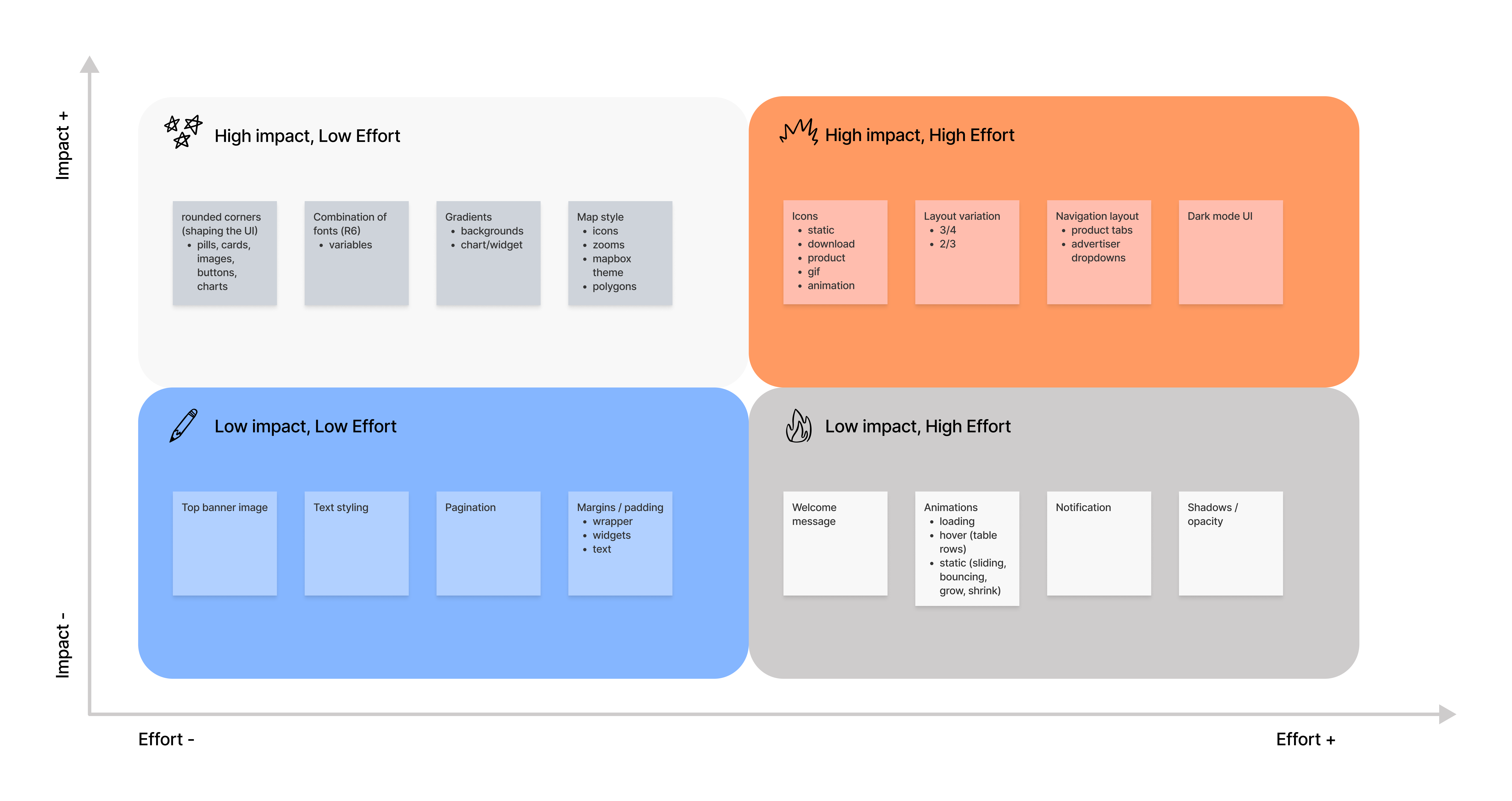 Feature prioritization matrix mapping design improvements by impact and development effort to guide decision-making.