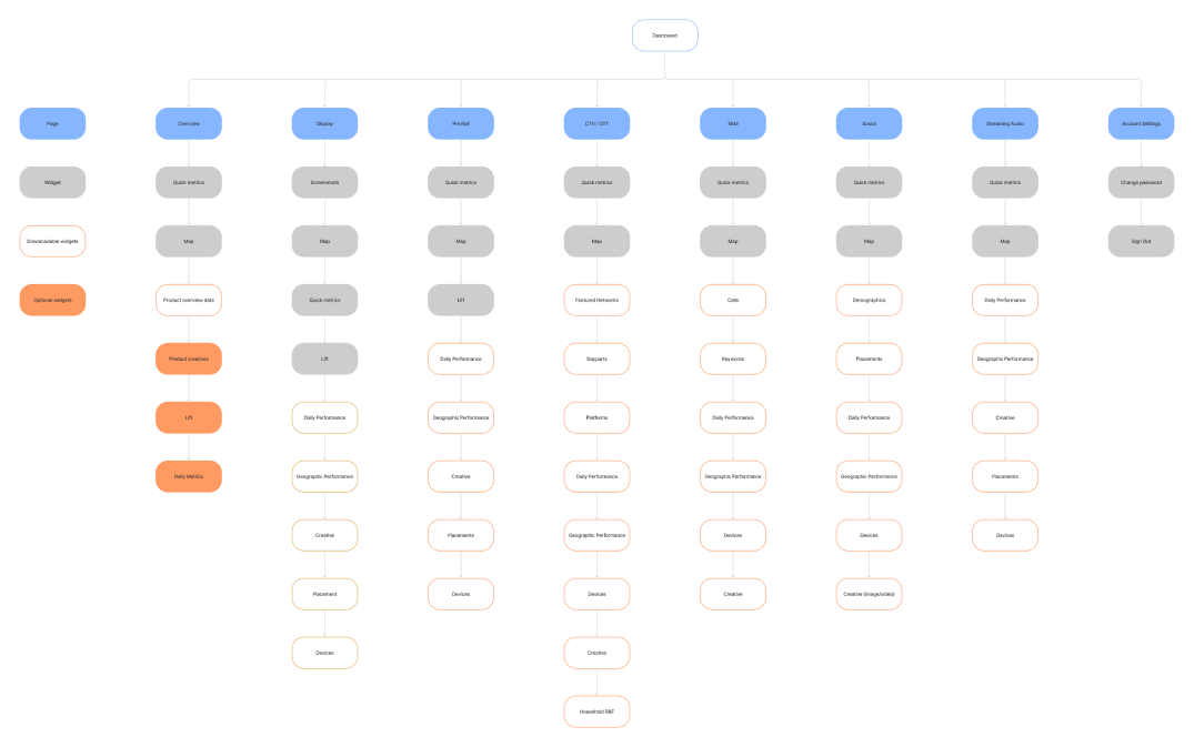 Sitemap diagram showing the structure of dashboard pages and the organization of widgets across different sections.