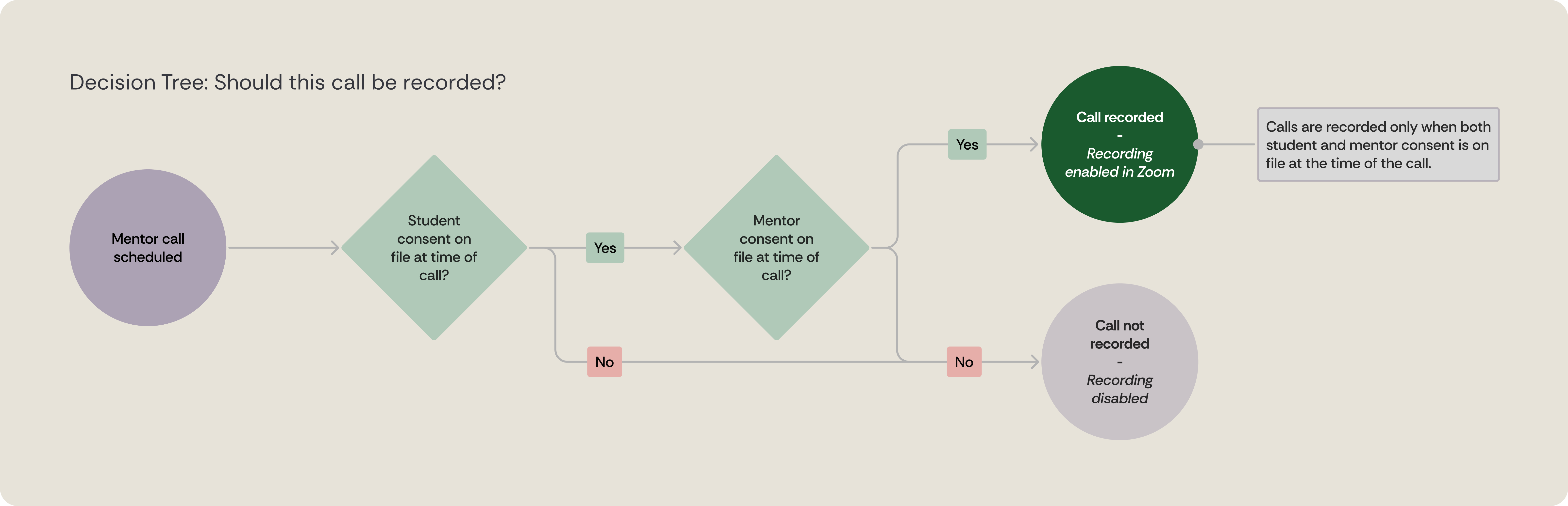 Flow diagram mapping consent logic, including user states, edge cases, and system behavior for enabling call recordings.