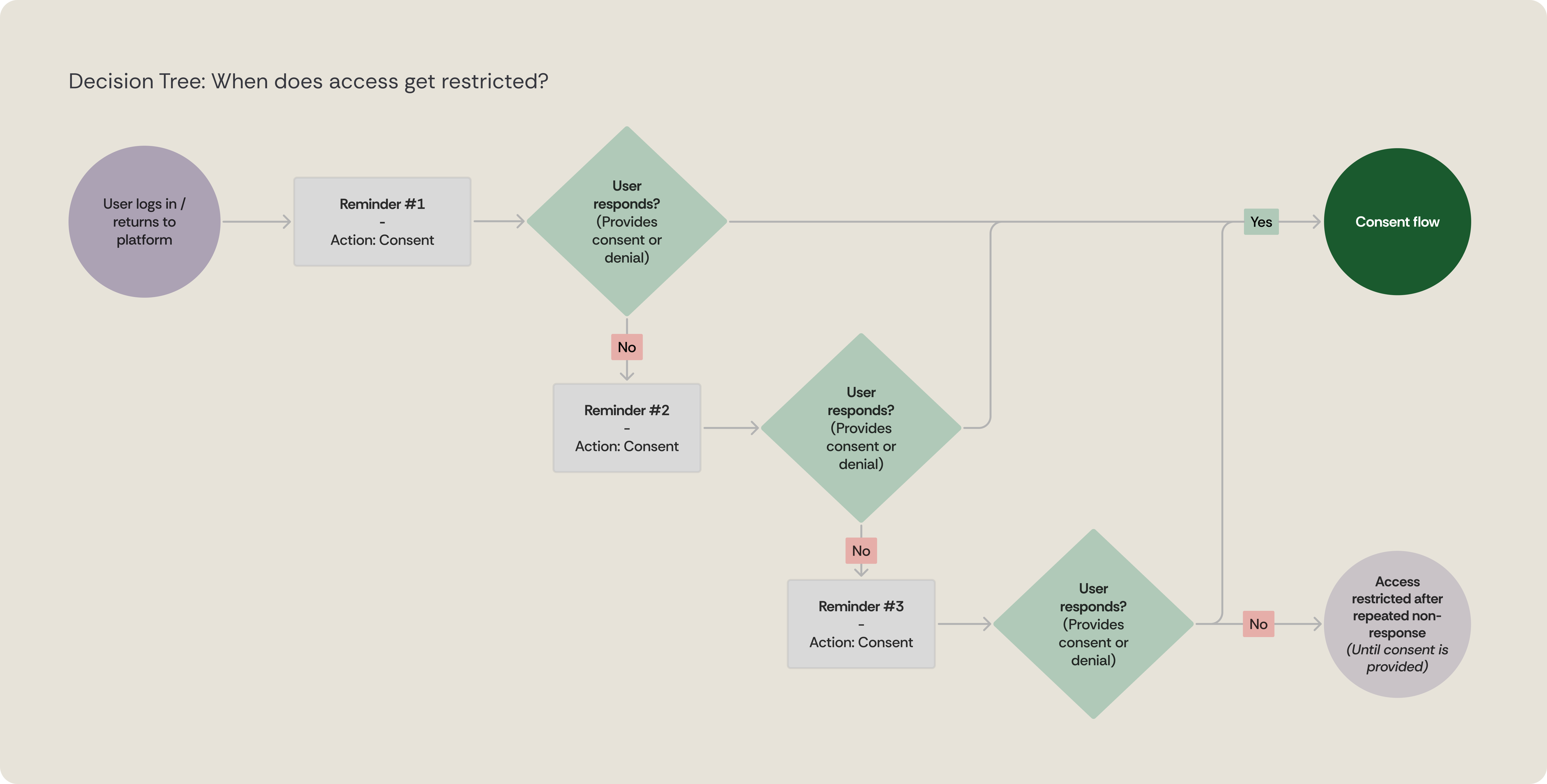 Simplified flow showing how users move through consent decisions with clear messaging and minimal friction.