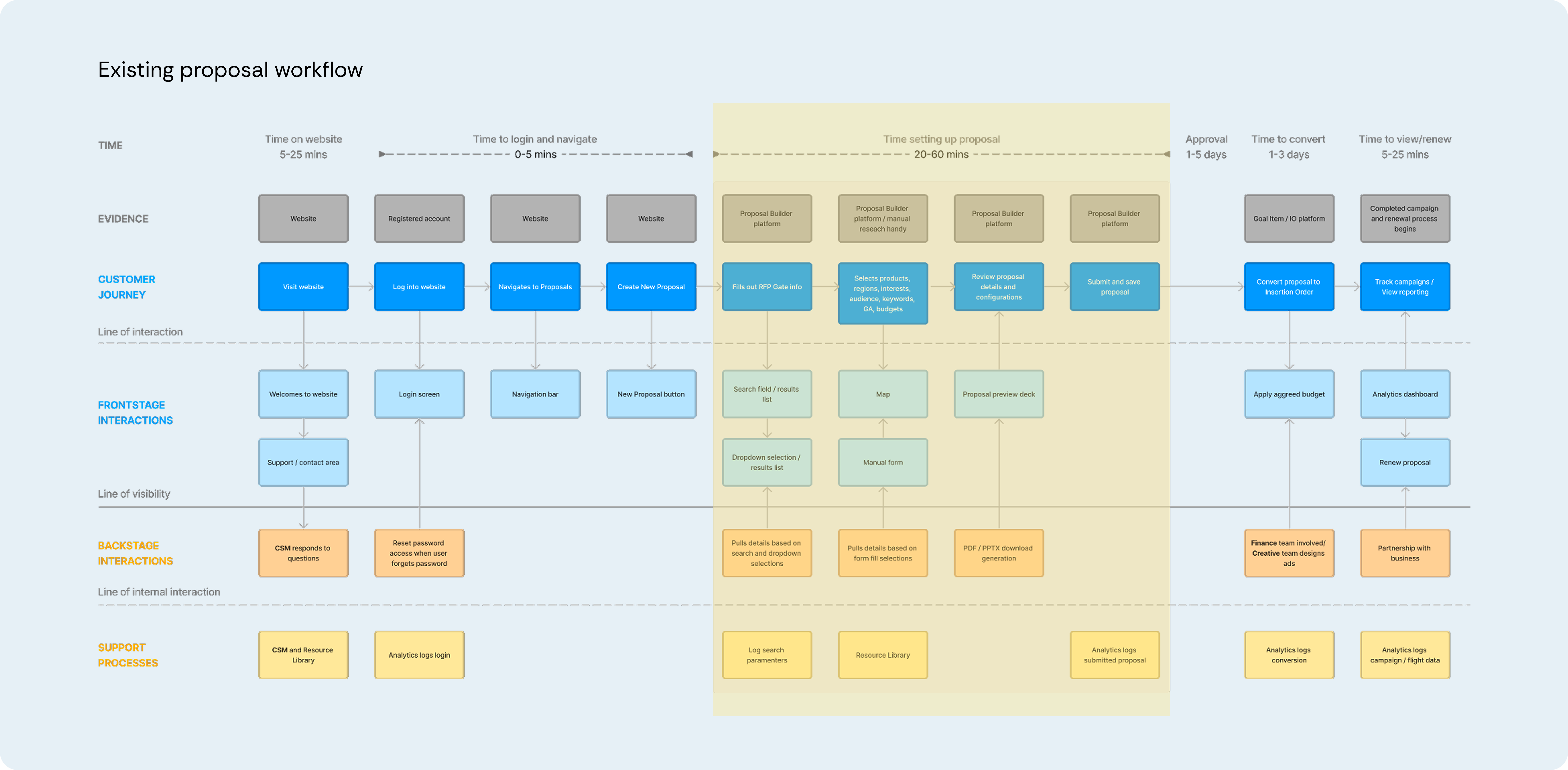 Before and after comparison of the dashboard UI, showing updated visual hierarchy, simplified layouts, and improved consistency across components.