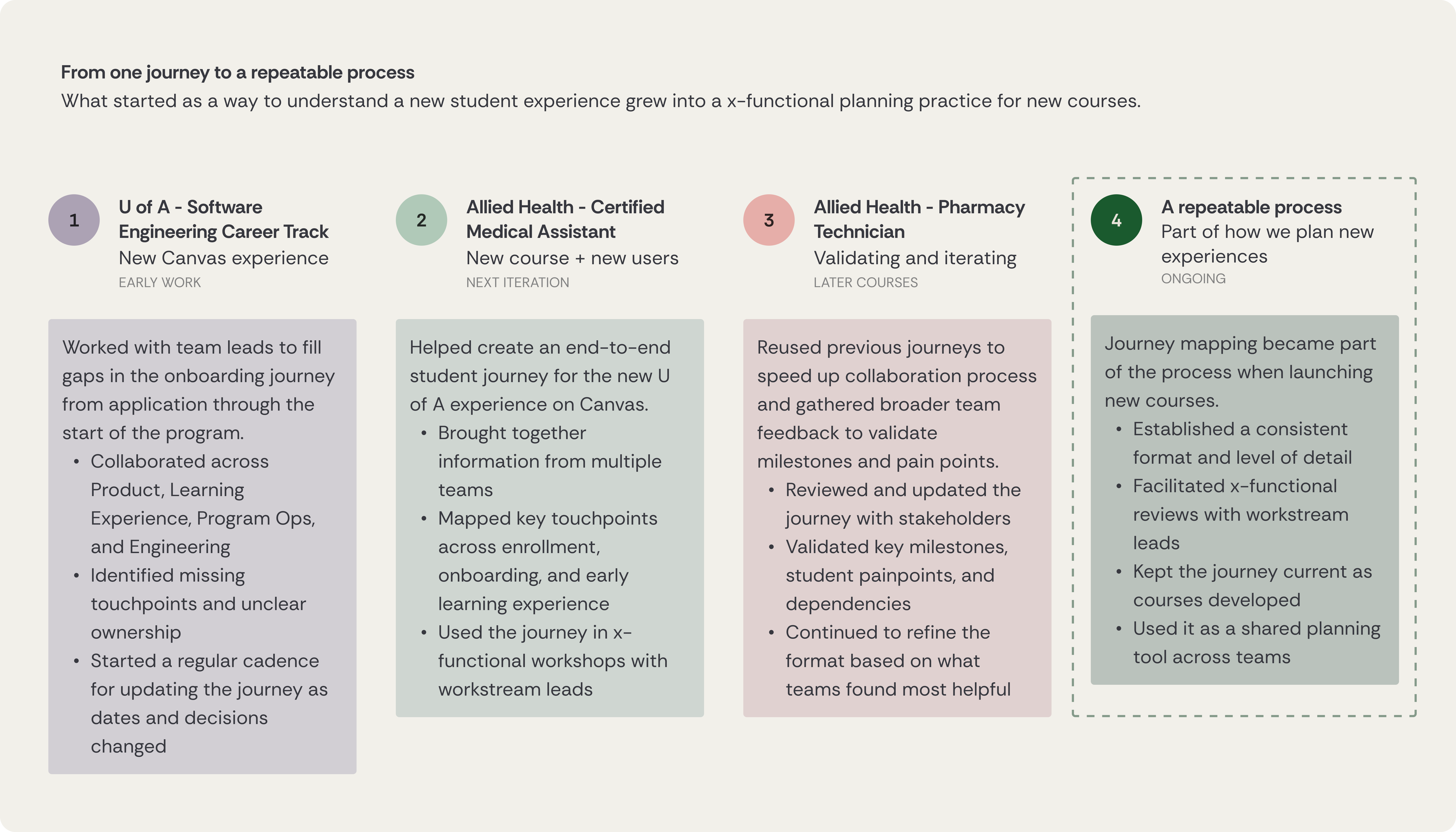 Evolution of student journeys