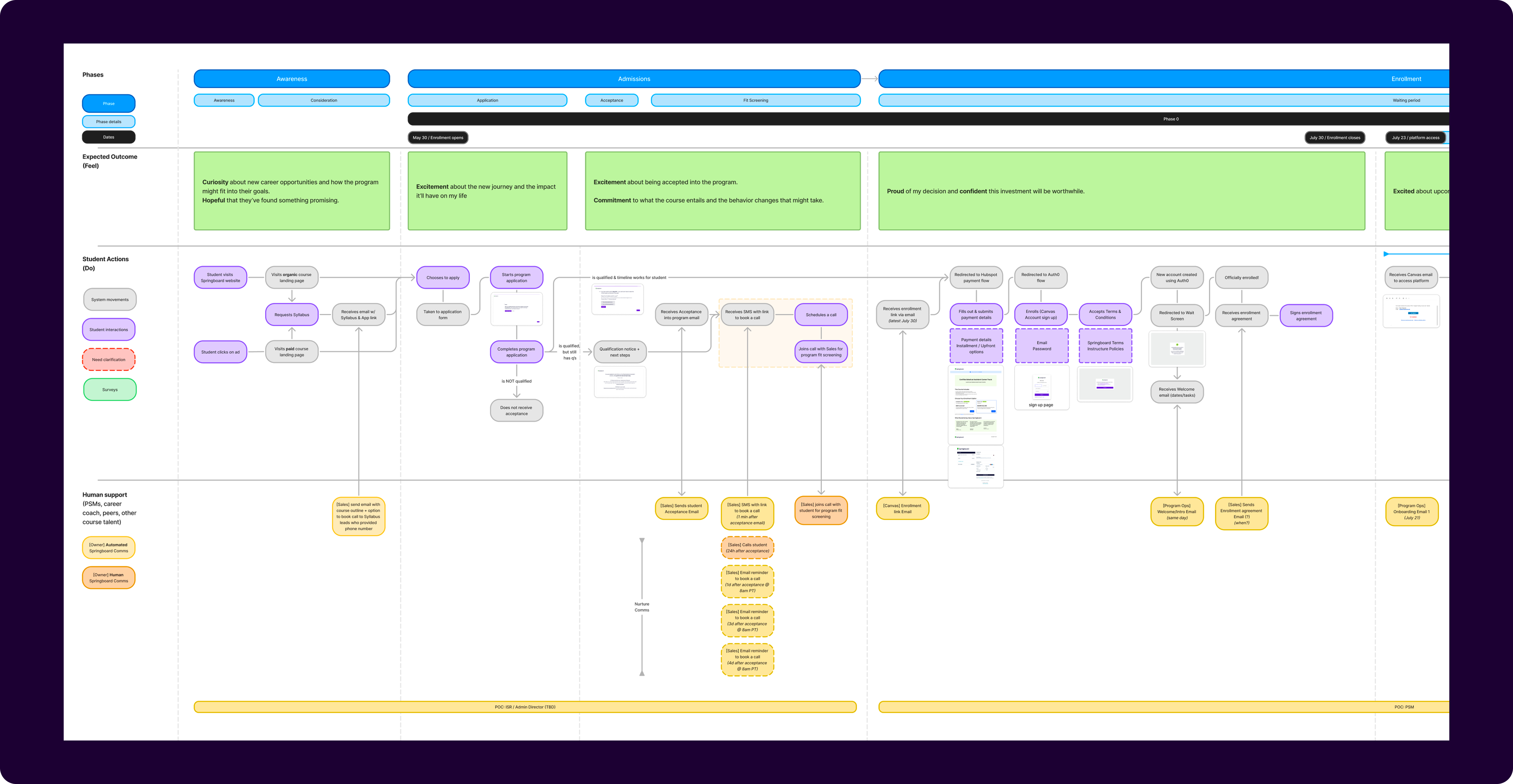 Cropped student journey to show several stages and interactions