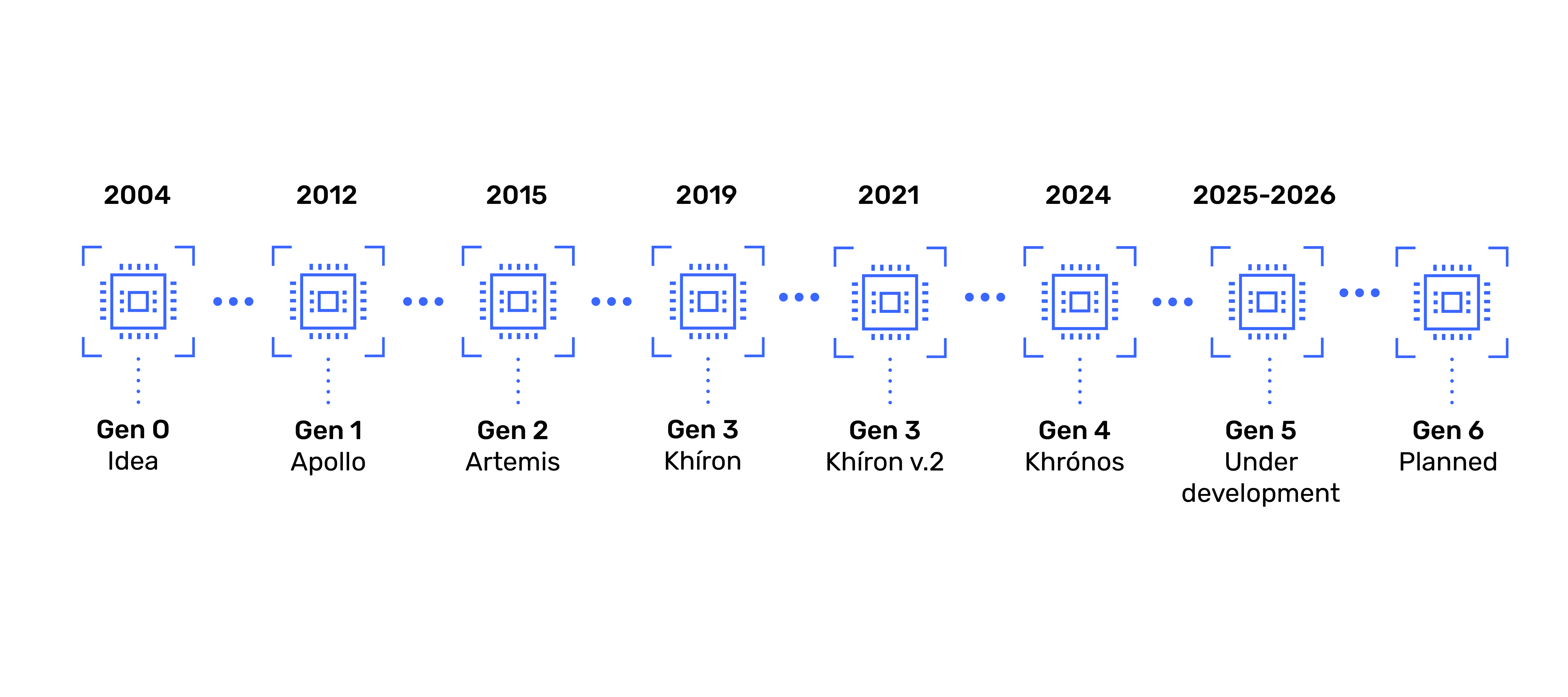 Timeline showing the development of 3Brain chips.